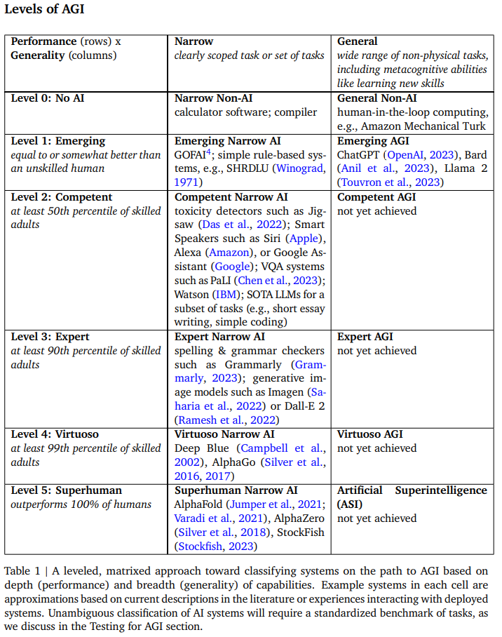 AGI level